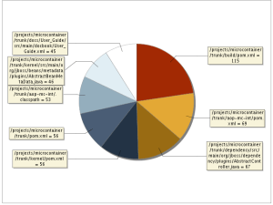 JBoss Microcontainer - Most Active Files